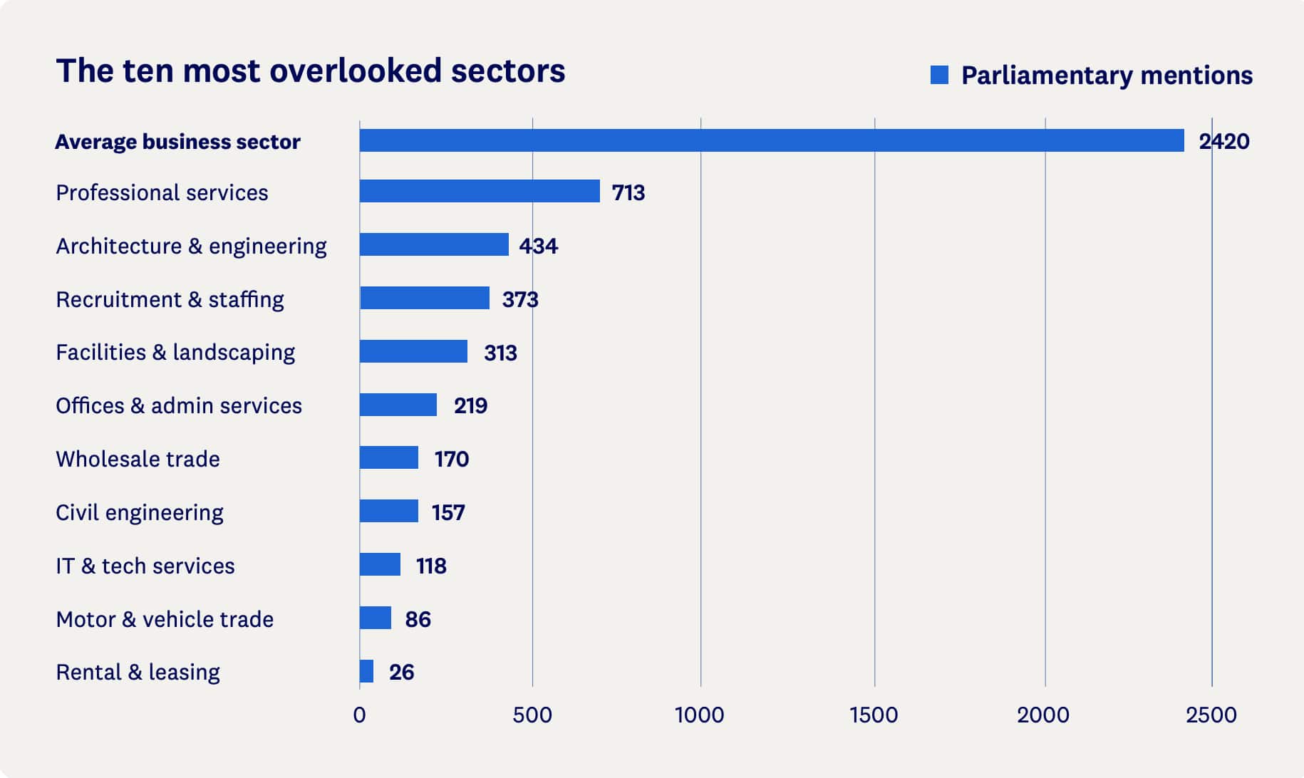 Chart showing the 10 most overlooked small business sectors